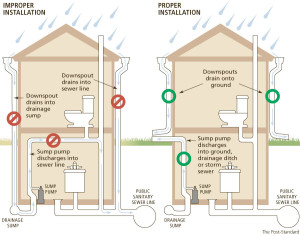 Illegal Sump Pump Connections